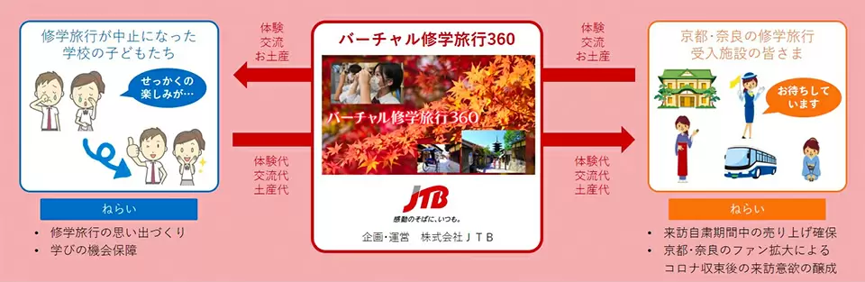 バーチャル修学旅行360の概要図