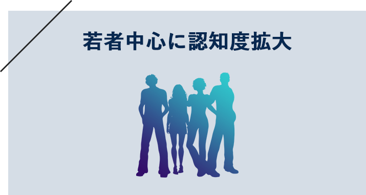 若者中心に認知度拡大