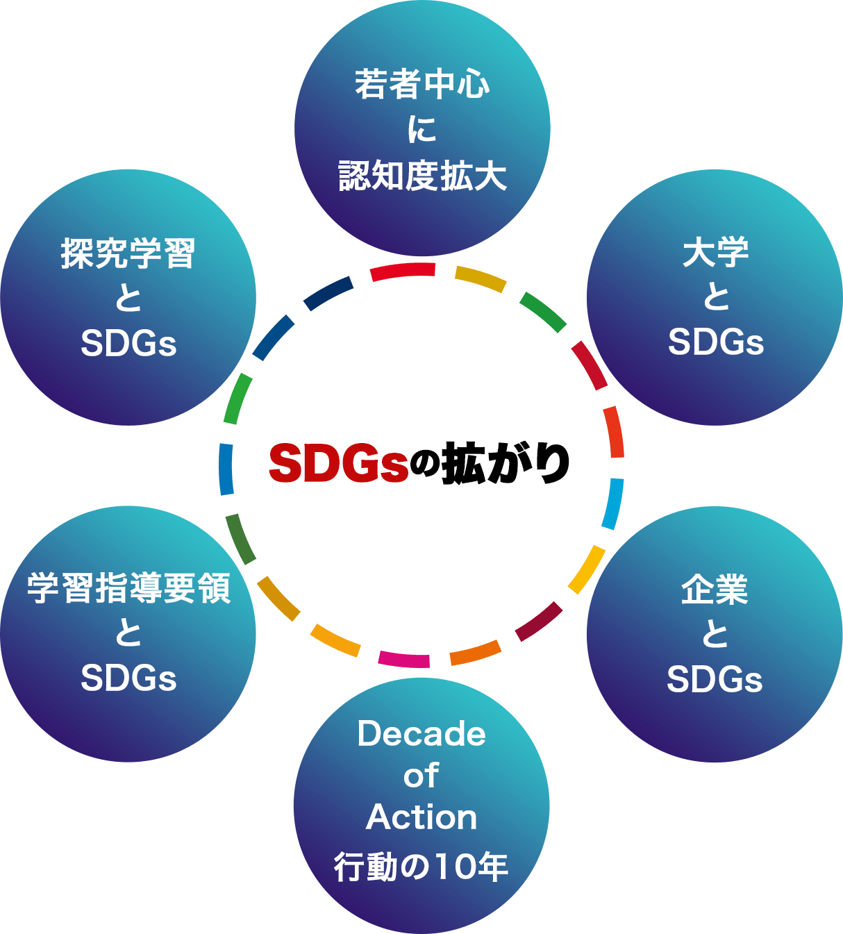 SDGsの拡がり