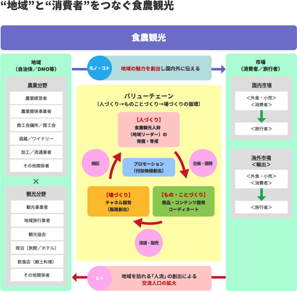”地域”と