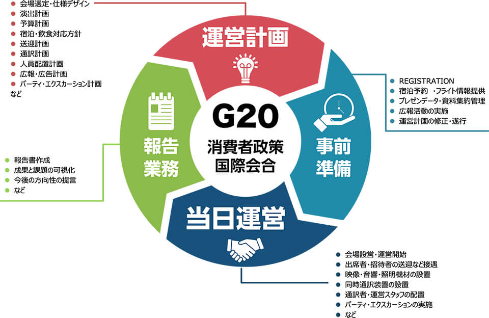 G20　消費者政策国際会合