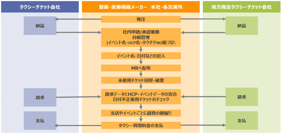 タクシーチケットに纏わる業務の従来の流れ