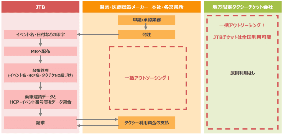 タクシーチケットに纏わる業務をアウトソーシングした時の流れ