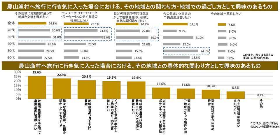 調査結果02 地域との関わり方・地域での過ごし方