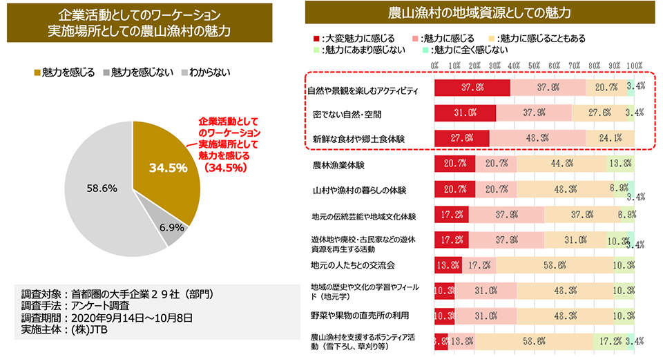 （企業向け）調査結果01 ワーケーションの実施場所としての農山漁村