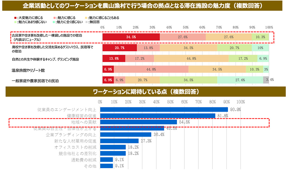 （企業向け）調査結果02 ワーケーションの実施場所としての農山漁村