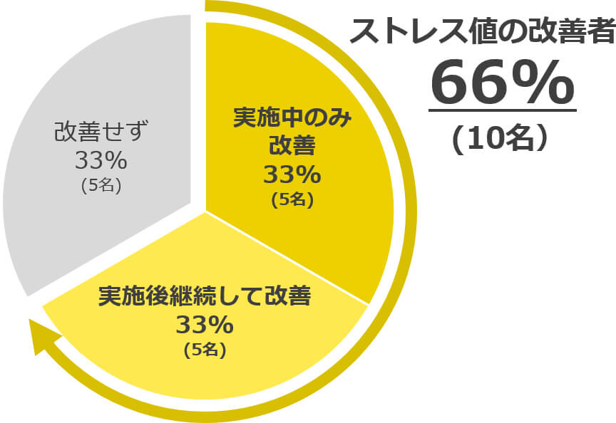 ストレス値の改善者66%(10名)