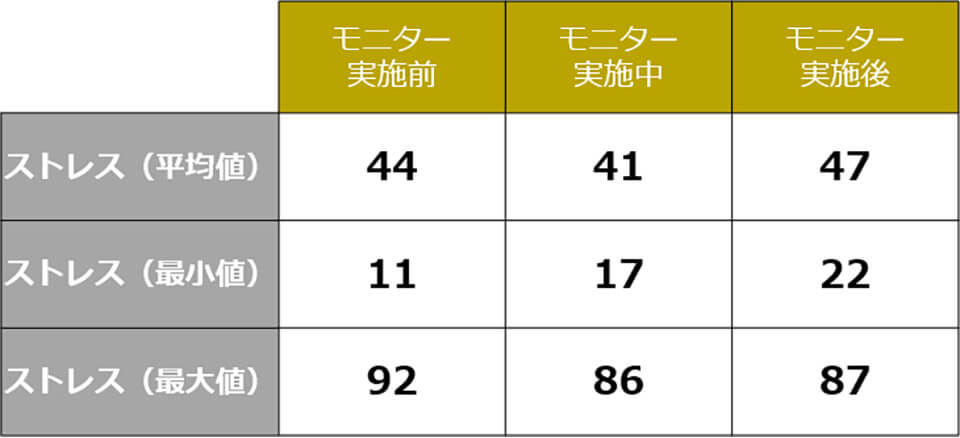 実施前、実施中、実施後の各平均ストレス値（全体項目別平均）