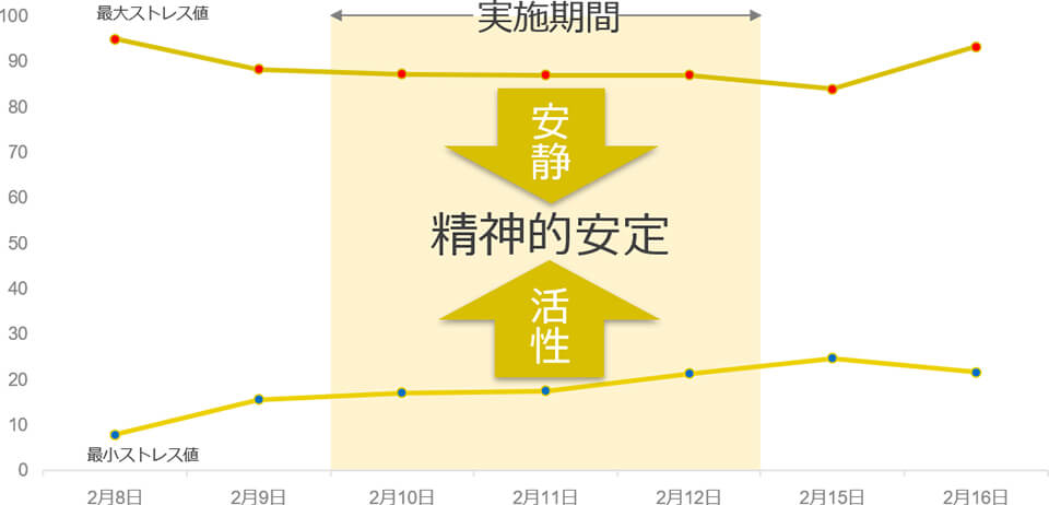 最大・最小ストレス値の推移（全体日別平均）