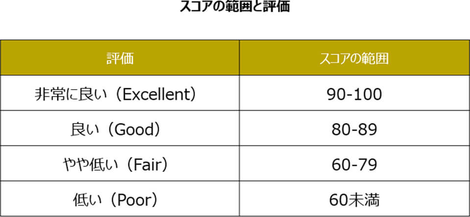 スコアの範囲と評価