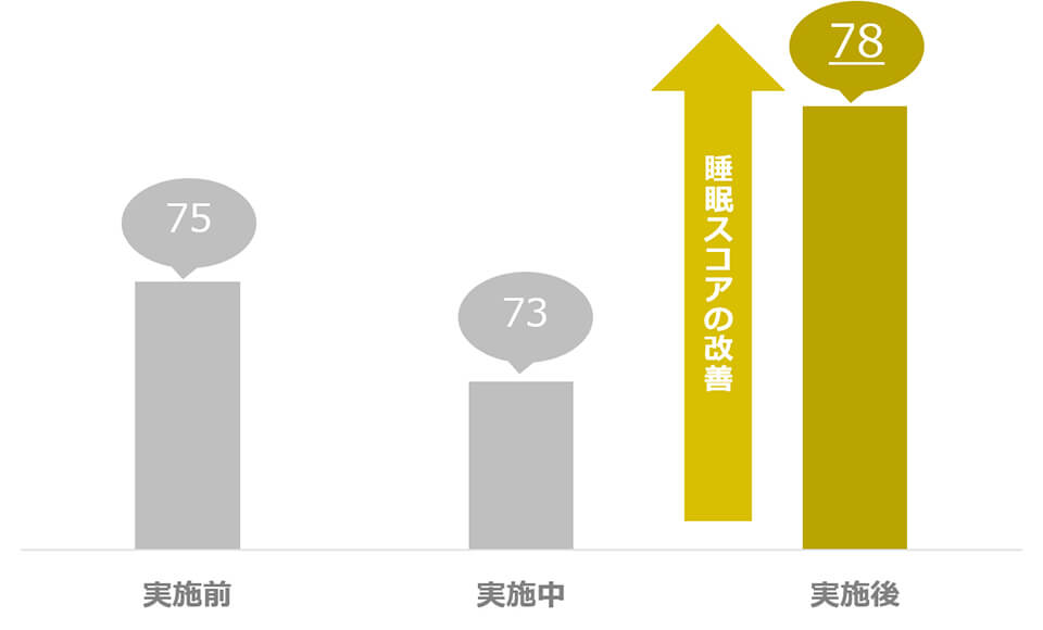 睡眠スコアの改善