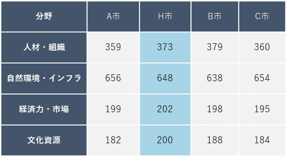 M部門（企業ミーティング）における分野ごとの4都市比較表