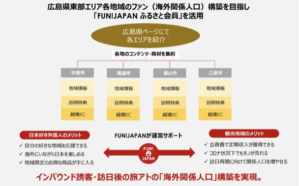 2021年度備後ふるさと会員プログラム