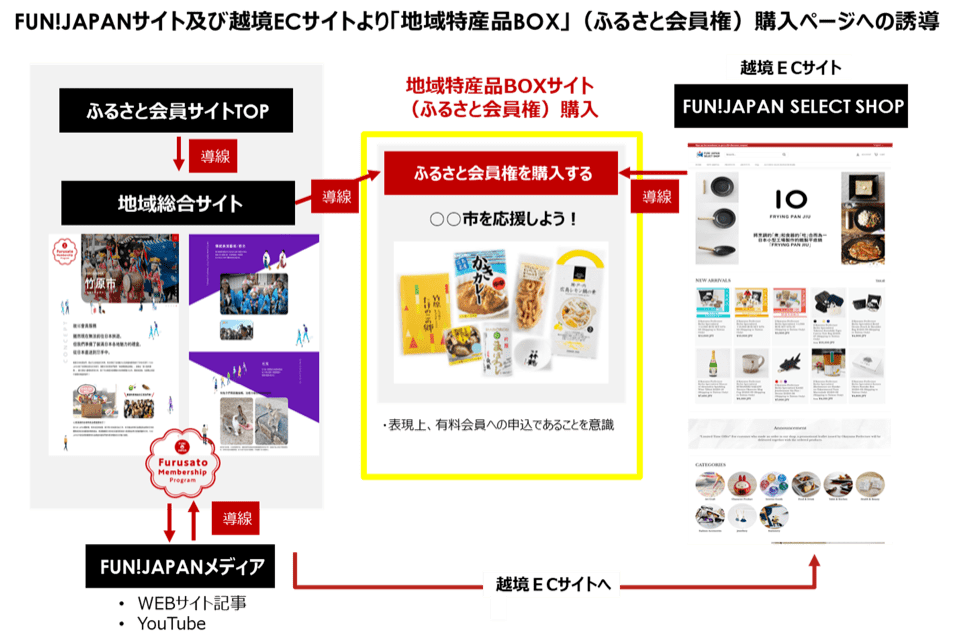 ふるさと会員（各地域BOX販売）のための導線