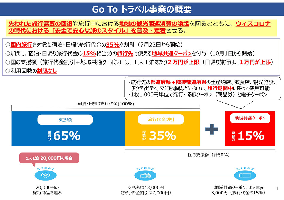 Go To トラベル事業内容