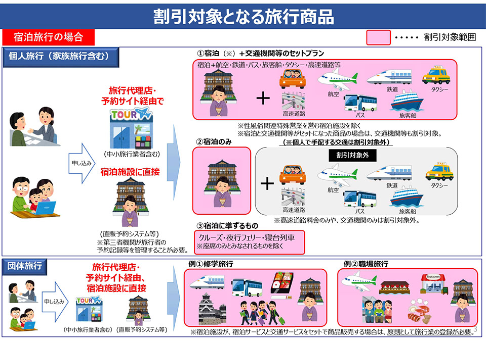 割引対象となる旅行商品(日帰り旅行の場合)