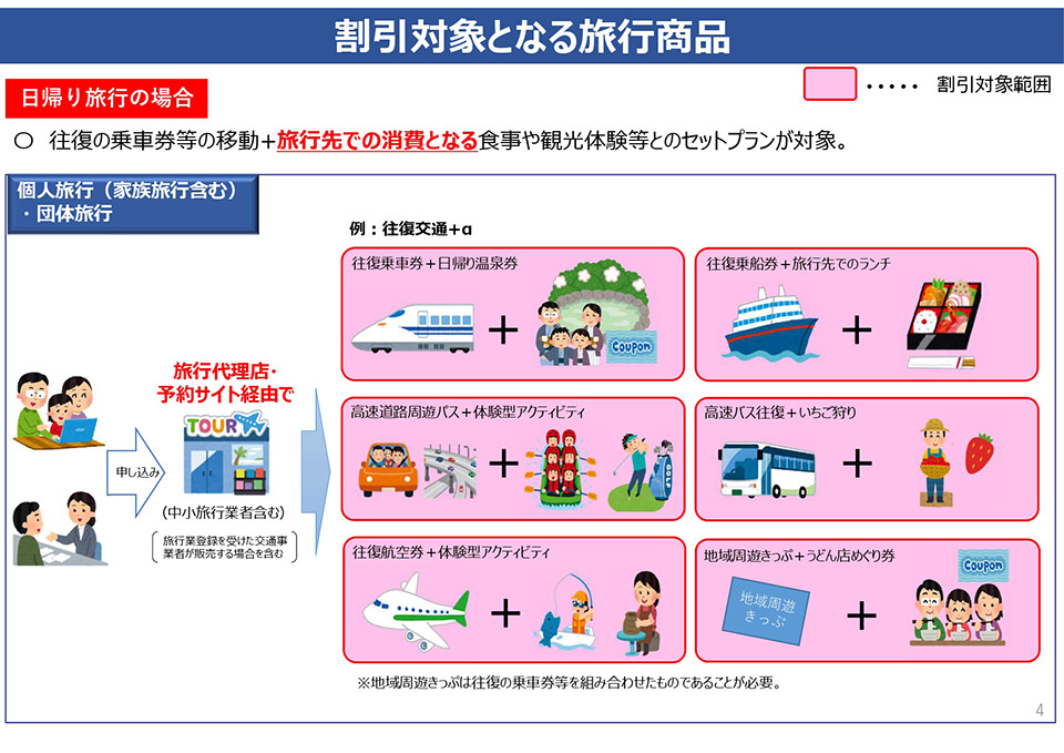 割引対象となる旅行商品(宿泊旅行の場合)