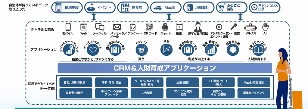 観光DMP