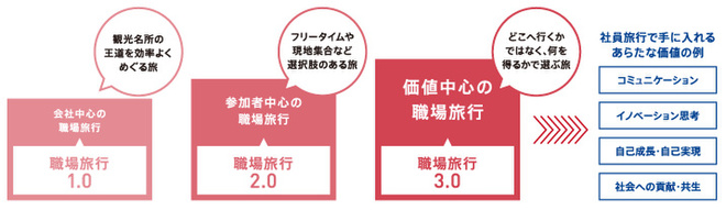 どこへ行くかではなく、何を得るかで選ぶ「職場旅行3.0」。手に入れる新たな価値の例：コミュニケーション / イノベーション思考 / 自己成長・自己実現 / 社会への貢献・共生