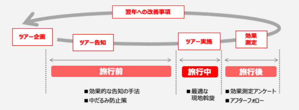 旅行前から帰着後までのサポートの流れ