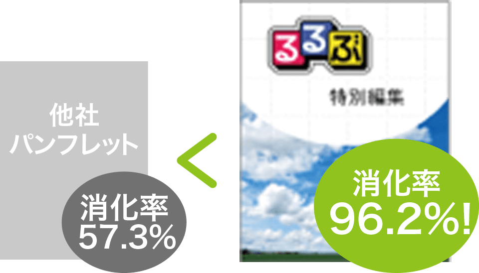 他社パンフレットのは、消化率57.3%に対し、消化率96.2%