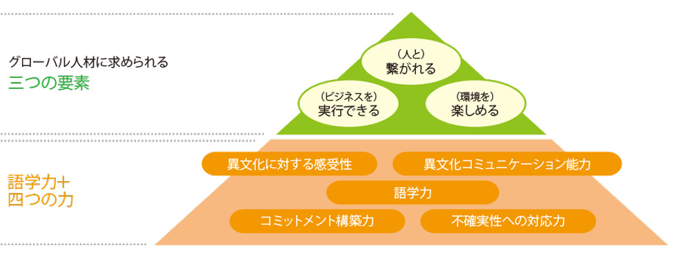 グローバル人材に求められる三つの要素と語学力＋四つの力