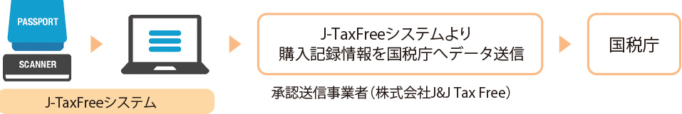 J-TaxFreeシステムより購入記録情報を国税庁へデータ送信