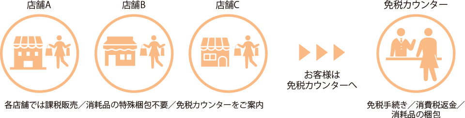 各店舗では課税販売/消耗品の特殊梱包不要/免税カウンターをご案内。免税カウンターでは、免税手続き/消費税返金/消耗品の梱包を行います。