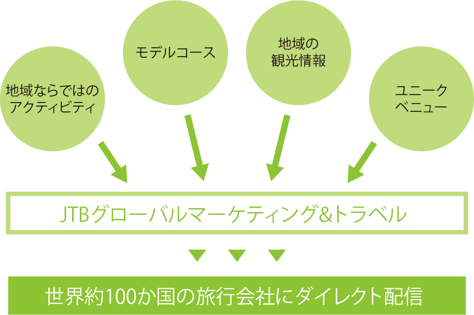 JTBグローバルマーケティング＆トラベルから、世界約100か国の旅行会社にダイレクト配信