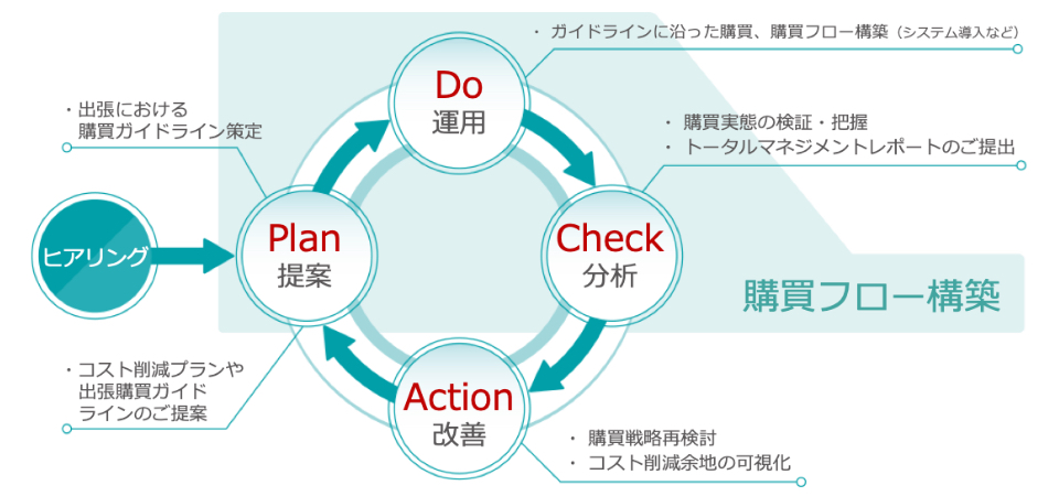 PDCAサイクル図