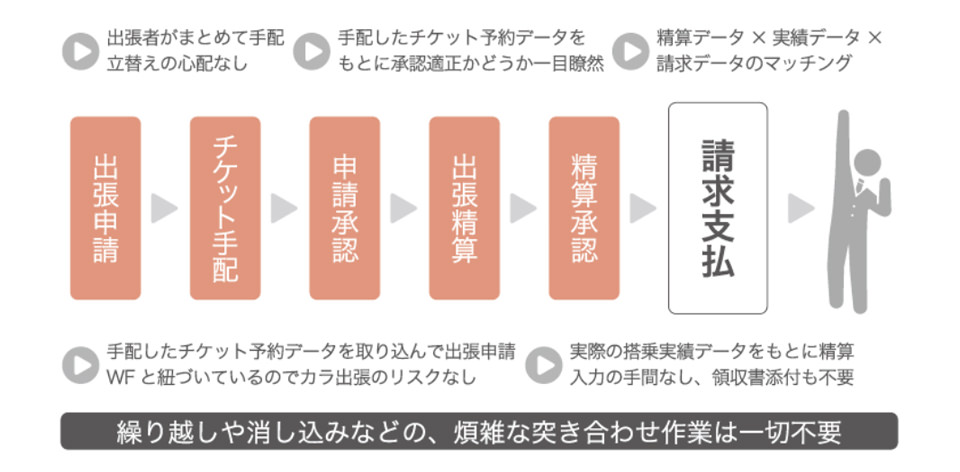 繰り返しや消し込みなどの、煩雑な突き合わせ作業は一切不要です。
