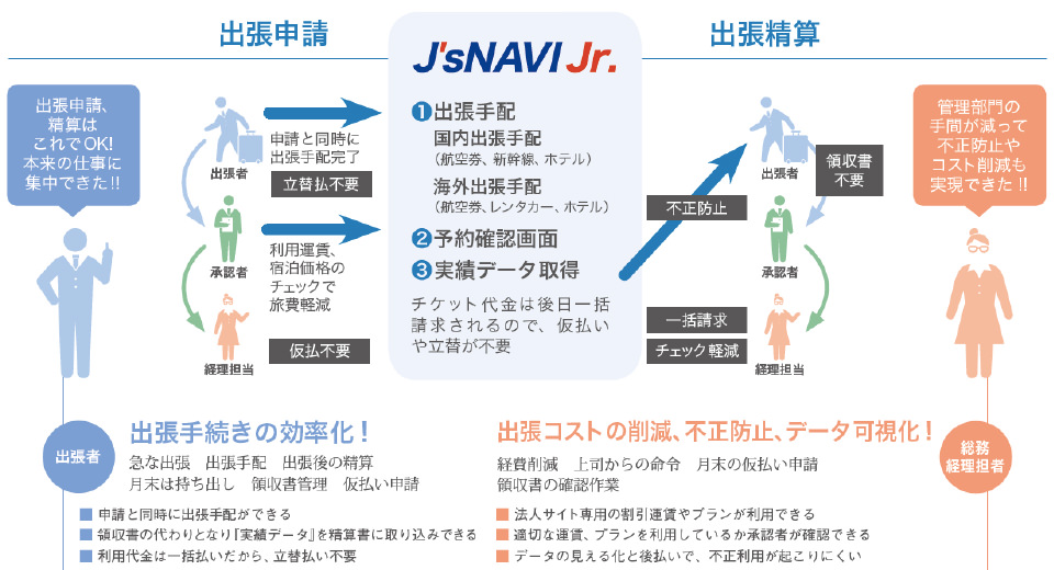 出張申請～出張精算までの流れ