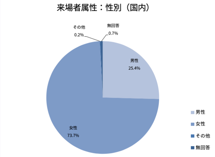 来場者属性:性別(国内)グラフ