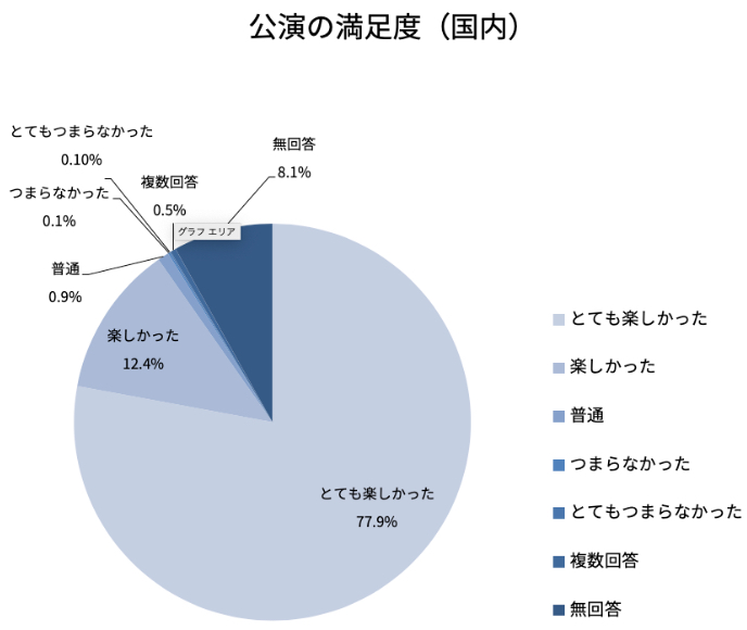 公演の満足度(国内)グラフ