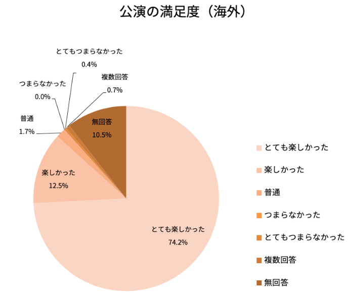 公演の満足度(海外)グラフ