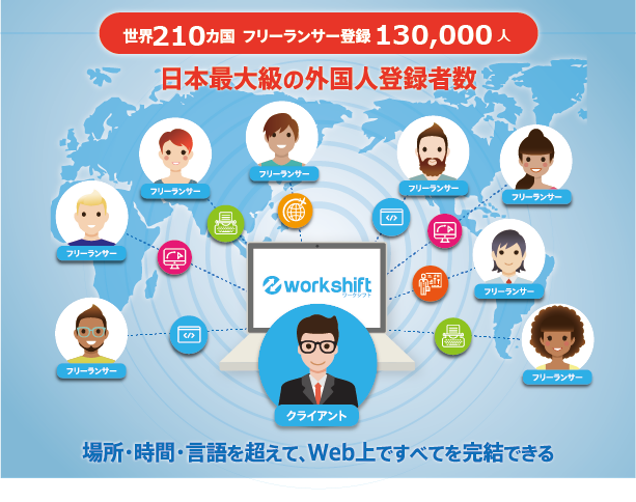 場所・時間・言語を超えて、Web上ですべてを完結できる！