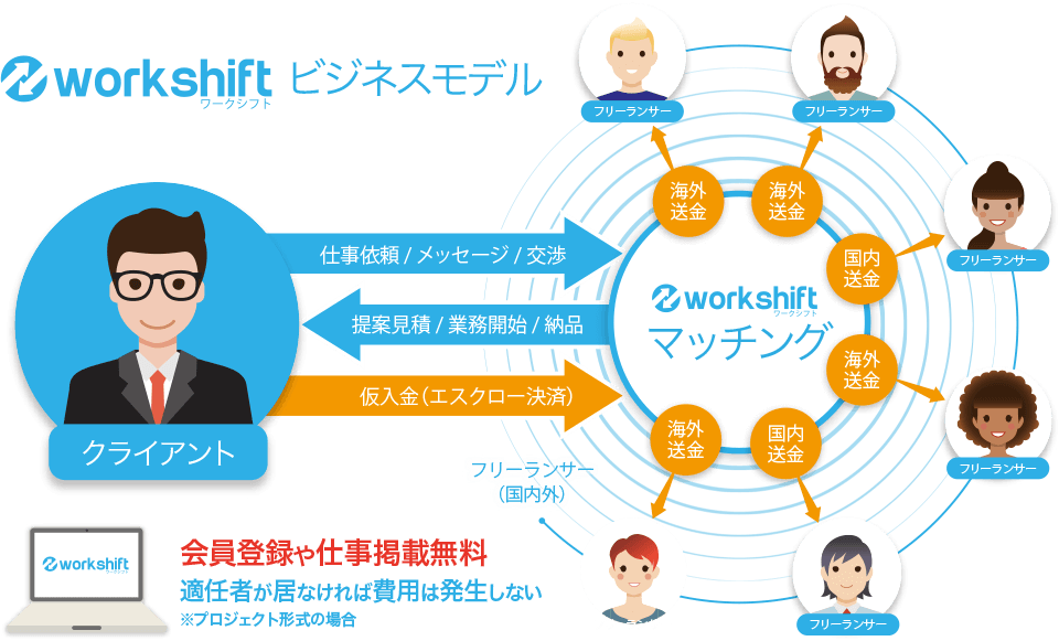 workshiftビジネスモデル。会員登録や仕事掲載無料。適任者がいなければ費用は発生しない。※プロジェクト形式の場合