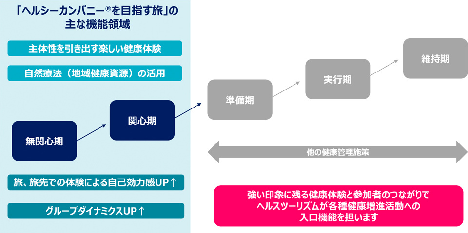 ヘルシーカンパニー®を目指す旅の主な機能領域