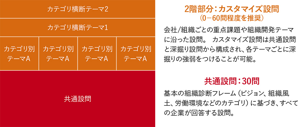 設問の構造化イメージ