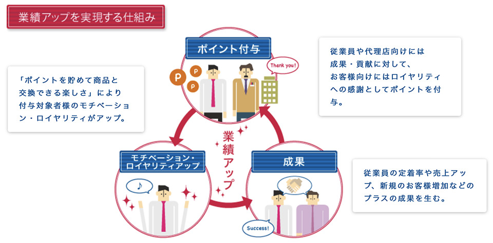 業績アップを実現する仕組み