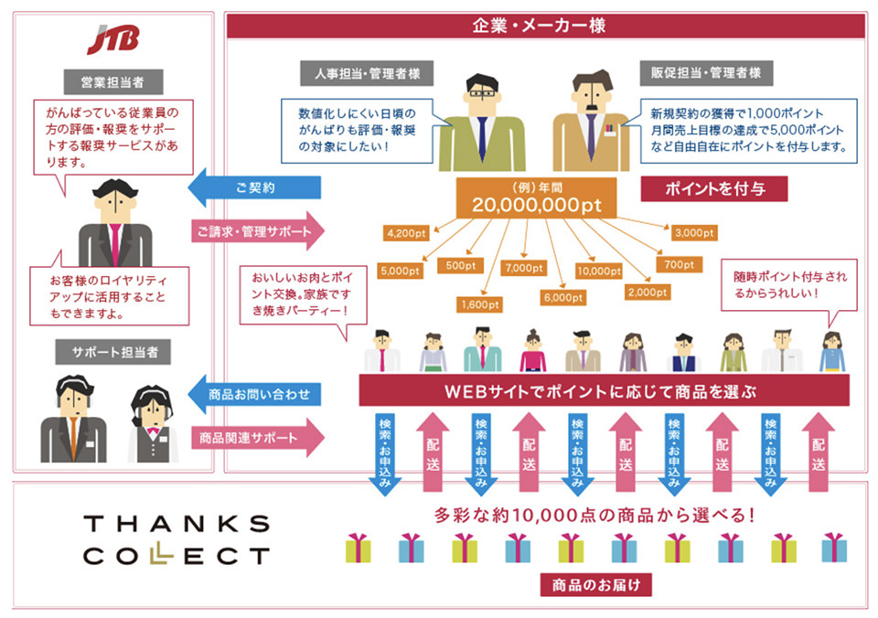 サービスフロー
