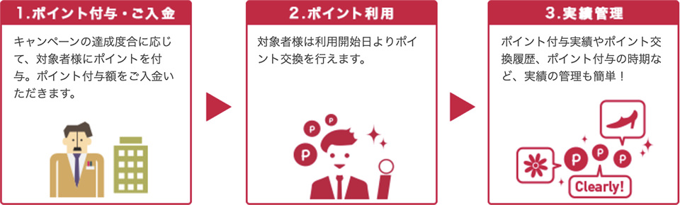 ポイント付与の流れ