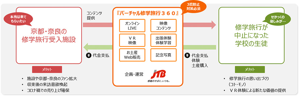バーチャル修学旅行360の概要図