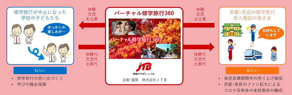 バーチャル修学旅行360の概要図