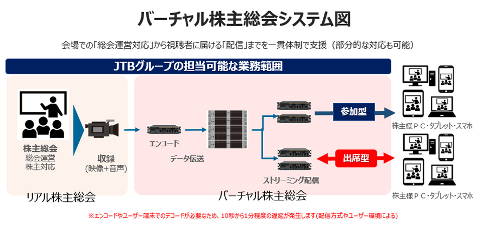 ハイブリッド型バーチャル株主総会