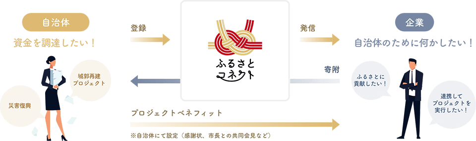 ふるさとコネクトの流れ
