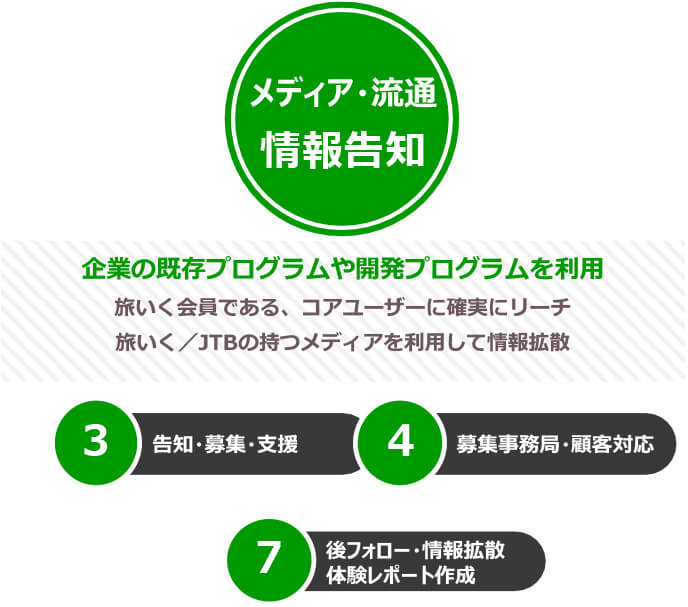 メディア流通