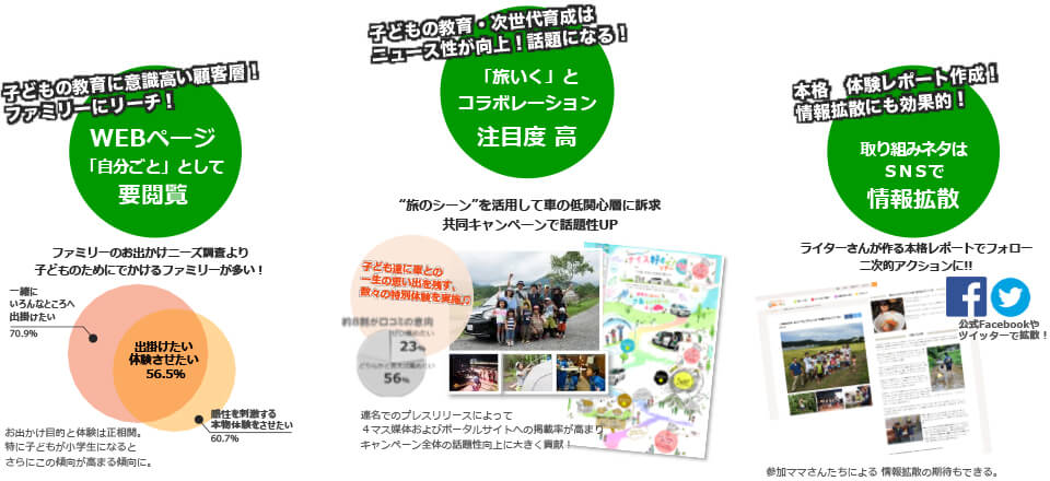 「メディア・流通」を利用して、多方面への情報拡散を実現。