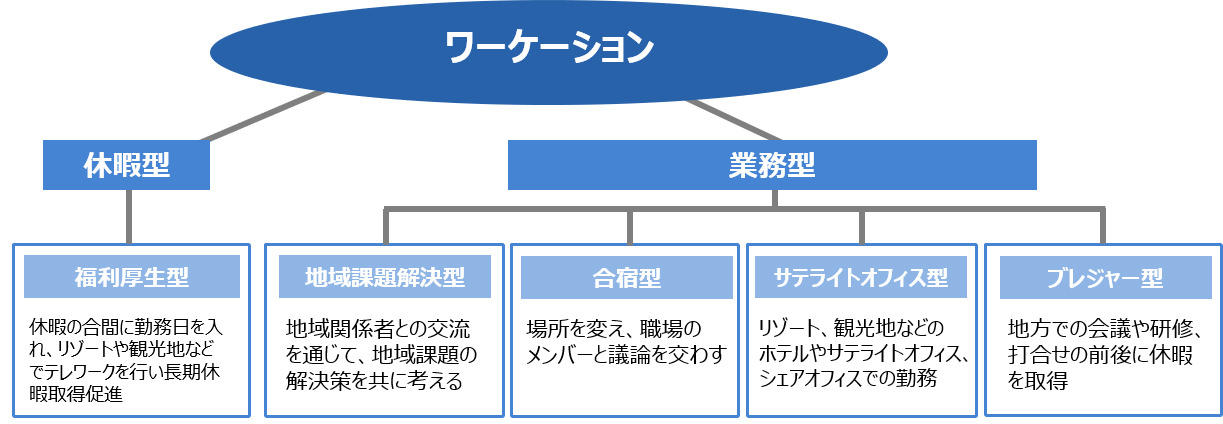ワーケーション区分