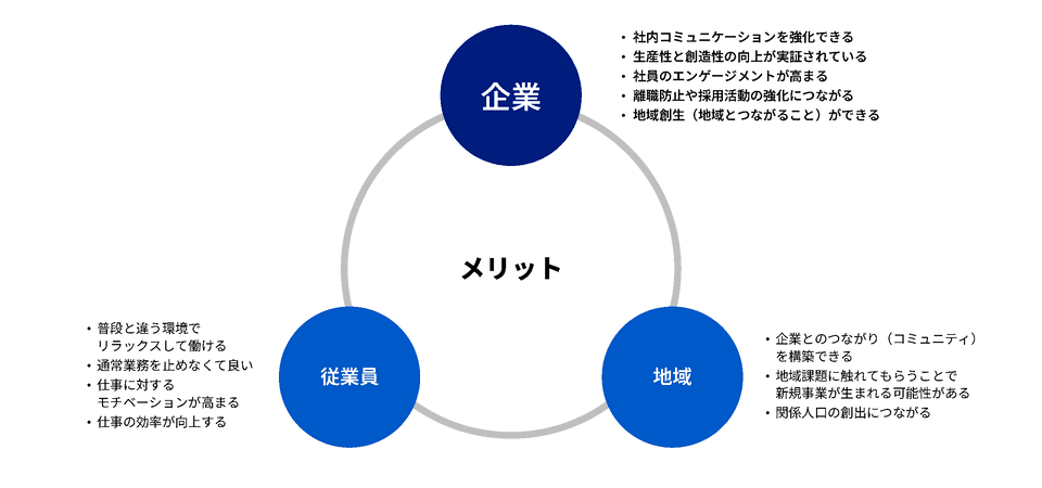 ワーケーションのメリットの図